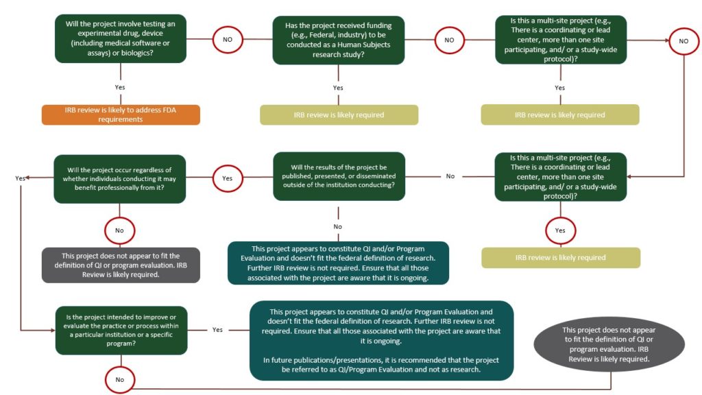Flow chart of a process