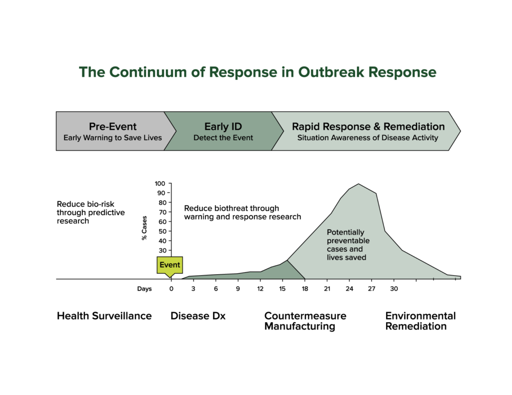 Flowchart illustrating the continuum of response in outbreak management, highlighting early identification and rapid response.