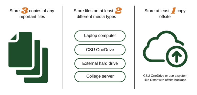 Infographic on file storage guidelines: keep 3 copies, use 2 media types, and ensure 1 copy is stored offsite.