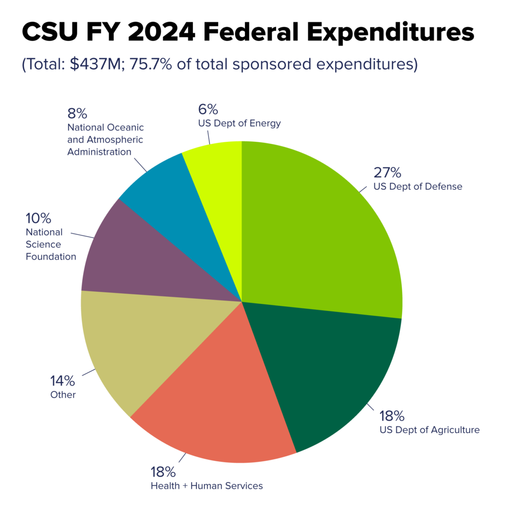 CSU fiscal year 2024 federal expenditures